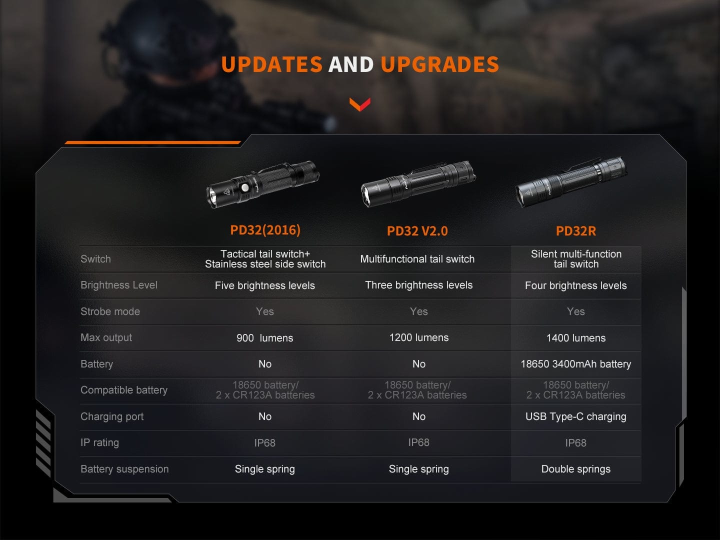 Fenix PD32R Rechargeable Silent Switch LED Flashlight-sku-48300746899752-Safety Glasses USA-16