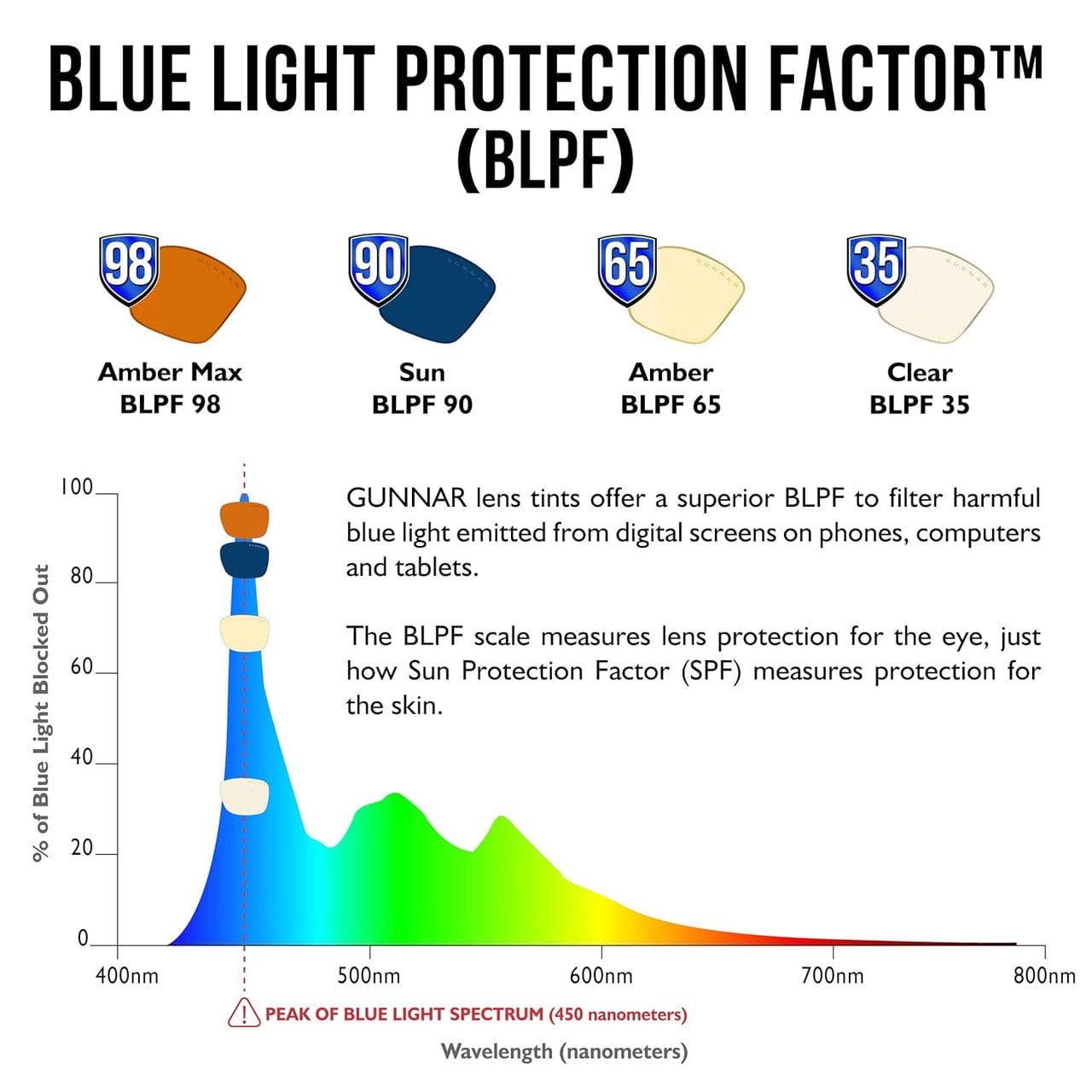 Gunnar Vertex  Reading Glasses Blue Light Protection Chart