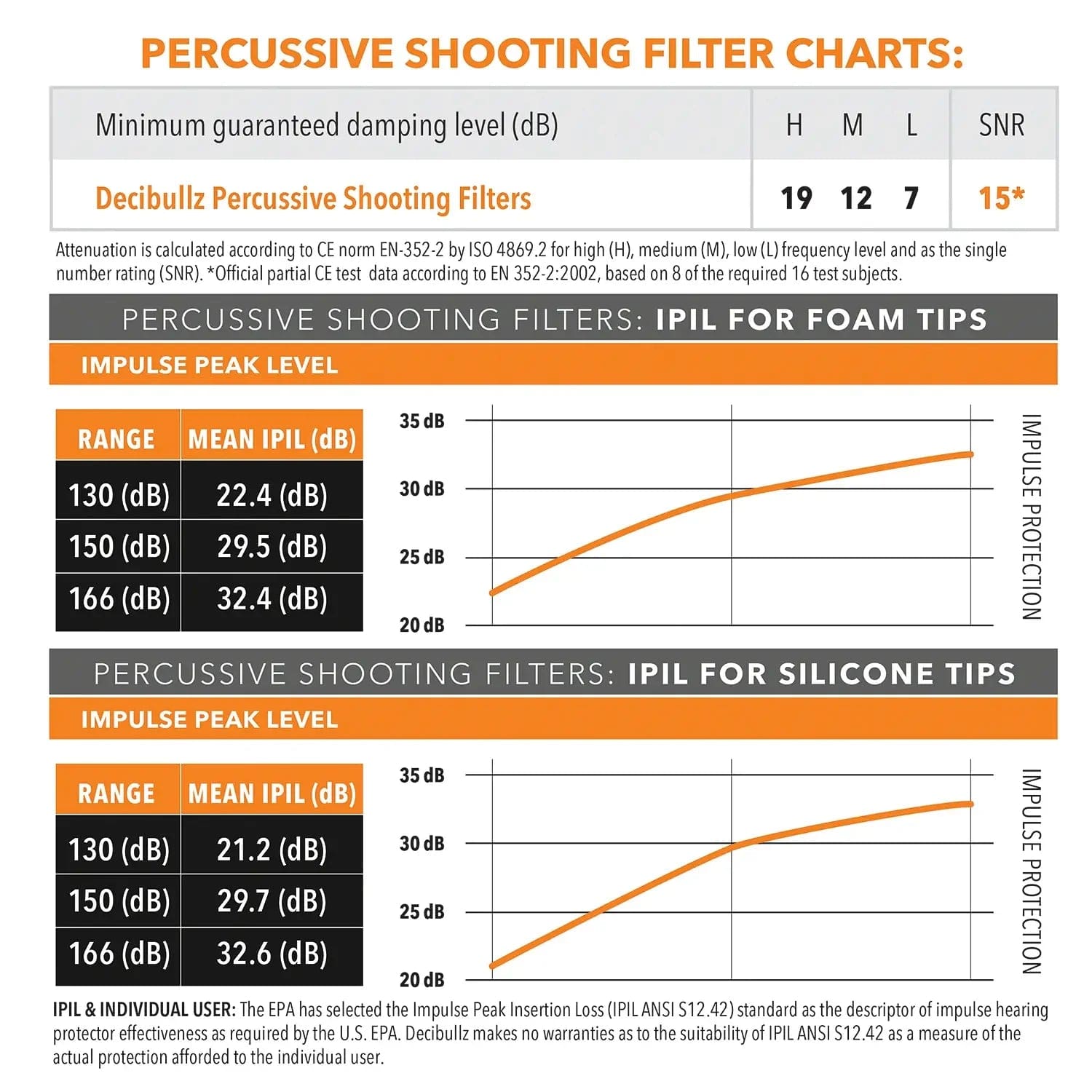 Decibullz Custom Molded Percussive Shooting Filter Earplugs